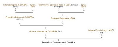 ASCENDENTES DE ERMESINDA GUTERRES DE COIMBRA
