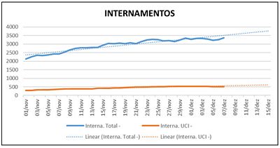 INTERNAMENTOS (LTIMO MS) FONTE - DGS