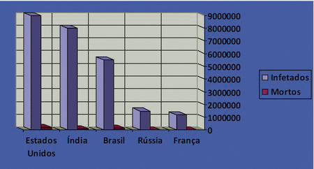 OS 5 PASES DO MUNDO COM MAIS INFETADOS 