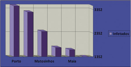 NMERO DE INFETADOS NO GRANDE PORTO