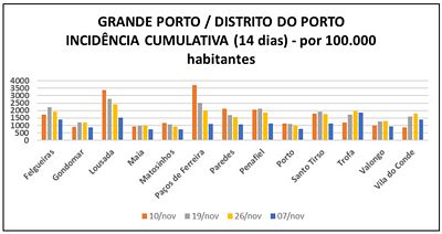 GRANDE PORTO - NOVOS DOENTES - FONTE: DGS