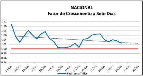 Grfico 1  Fator de Crescimento a Sete Dias Est sustentadamente em descida, mas muito lenta