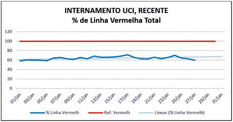 Grfico 2  Internamentos em UCI
