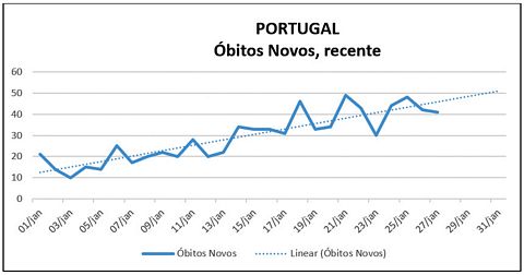 Grfico 3  Novos bitos Infelizmente h um aumento deste nmero, embora a Taxa diminua.